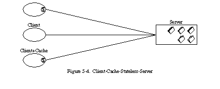 Schéma 5-4: Le modèle client/serveur sans état avec cache