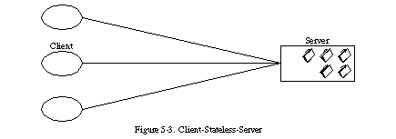 Schéma 5-3: Le modèle client-serveur-sans état