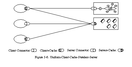 Schéma 5-6: Le modèle client/serveur avec interface uniforme, cache et sans état